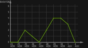 статистика посещаемости страниц автора (визитов/дата)