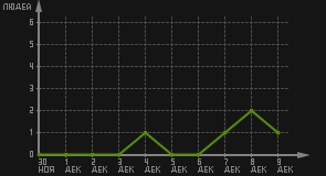 статистика посещаемости страниц автора (посетителей/дата)