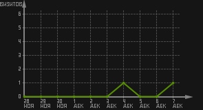 статистика посещаемости страниц автора (визитов/дата)