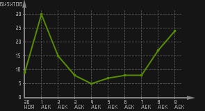 статистика посещаемости страниц автора (визитов/дата)