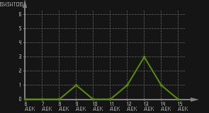 статистика посещаемости страниц автора (визитов/дата)