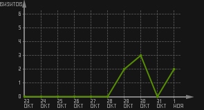 статистика посещаемости страниц автора (визитов/дата)