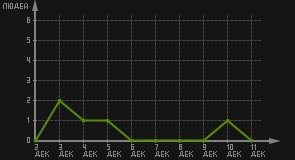 статистика посещаемости страниц автора (посетителей/дата)