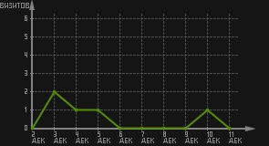 статистика посещаемости страниц автора (визитов/дата)