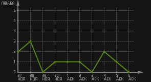 статистика посещаемости страниц автора (посетителей/дата)