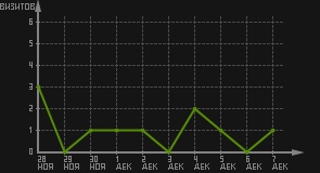 статистика посещаемости страниц автора (визитов/дата)