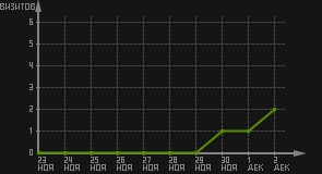 статистика посещаемости страниц автора (визитов/дата)