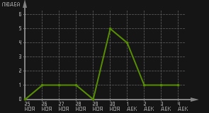 статистика посещаемости страниц автора (посетителей/дата)