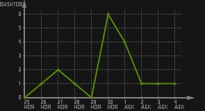 статистика посещаемости страниц автора (визитов/дата)