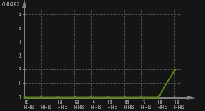 статистика посещаемости страниц автора (посетителей/дата)