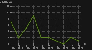 статистика посещаемости страниц автора (визитов/дата)
