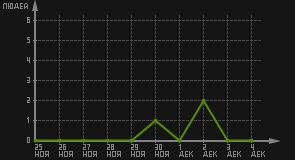 статистика посещаемости страниц автора (посетителей/дата)