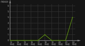 статистика посещаемости страниц автора (посетителей/дата)