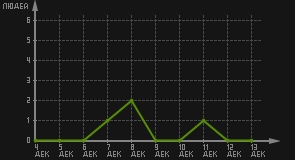 статистика посещаемости страниц автора (посетителей/дата)