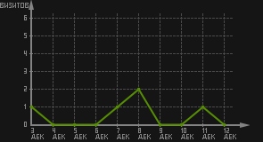статистика посещаемости страниц автора (визитов/дата)