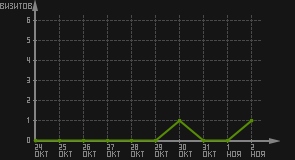 статистика посещаемости страниц автора (визитов/дата)