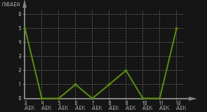 статистика посещаемости страниц автора (посетителей/дата)