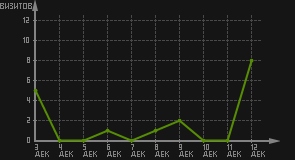 статистика посещаемости страниц автора (визитов/дата)