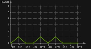 статистика посещаемости страниц автора (посетителей/дата)