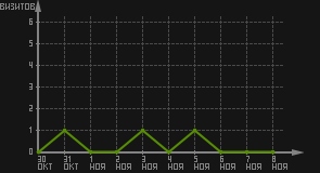 статистика посещаемости страниц автора (визитов/дата)