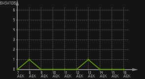 статистика посещаемости страниц автора (визитов/дата)