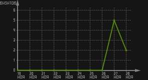 статистика посещаемости страниц автора (визитов/дата)