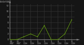 статистика посещаемости страниц автора (визитов/дата)