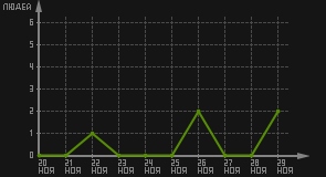 статистика посещаемости страниц автора (посетителей/дата)