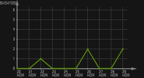 статистика посещаемости страниц автора (визитов/дата)