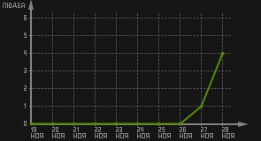 статистика посещаемости страниц автора (посетителей/дата)