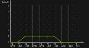 статистика посещаемости страниц автора (посетителей/дата)