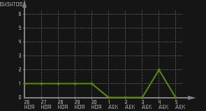статистика посещаемости страниц автора (визитов/дата)