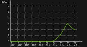 статистика посещаемости страниц автора (посетителей/дата)