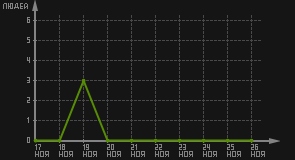 статистика посещаемости страниц автора (посетителей/дата)