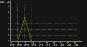 статистика посещаемости страниц автора (визитов/дата)