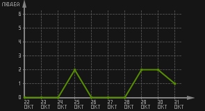 статистика посещаемости страниц автора (посетителей/дата)