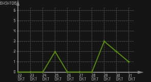 статистика посещаемости страниц автора (визитов/дата)