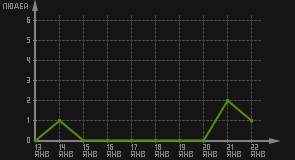 статистика посещаемости страниц автора (посетителей/дата)