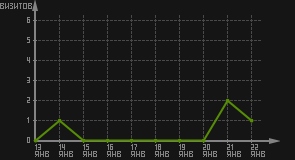 статистика посещаемости страниц автора (визитов/дата)
