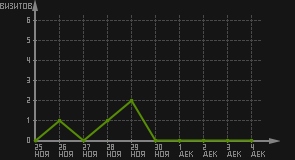 статистика посещаемости страниц автора (визитов/дата)