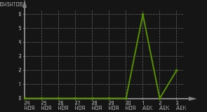 статистика посещаемости страниц автора (визитов/дата)