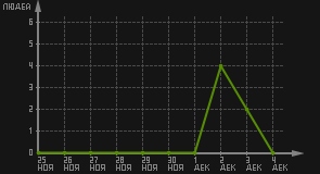 статистика посещаемости страниц автора (посетителей/дата)