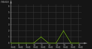 статистика посещаемости страниц автора (посетителей/дата)