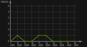 статистика посещаемости страниц автора (посетителей/дата)
