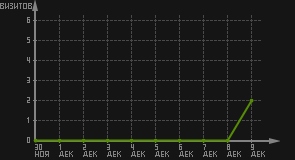 статистика посещаемости страниц автора (визитов/дата)