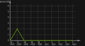 статистика посещаемости страниц автора (визитов/дата)