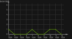 статистика посещаемости страниц автора (визитов/дата)