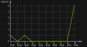 статистика посещаемости страниц автора (посетителей/дата)