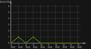 статистика посещаемости страниц автора (визитов/дата)