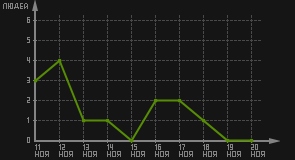 статистика посещаемости страниц автора (посетителей/дата)